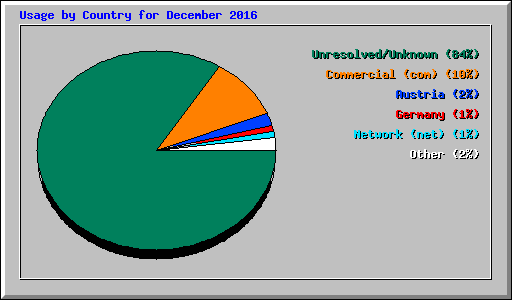 Usage by Country for December 2016