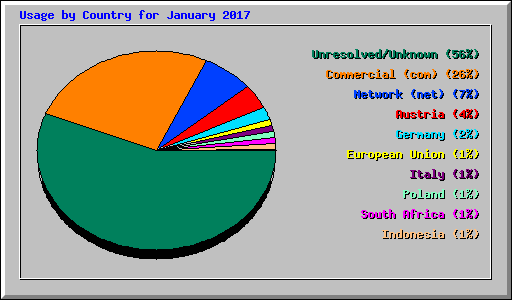Usage by Country for January 2017