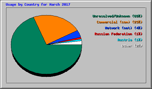 Usage by Country for March 2017