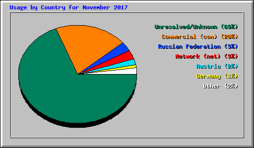 Usage by Country for November 2017