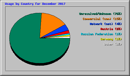 Usage by Country for December 2017