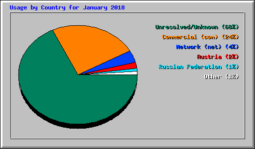 Usage by Country for January 2018