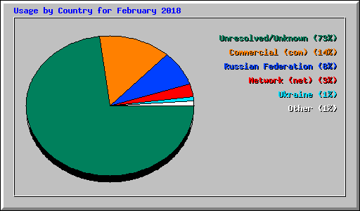 Usage by Country for February 2018