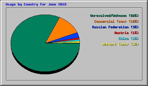 Usage by Country for June 2018