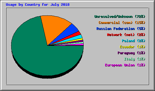 Usage by Country for July 2018