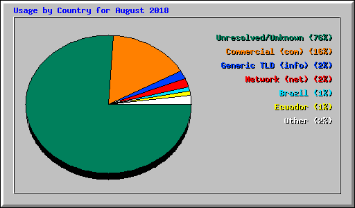 Usage by Country for August 2018