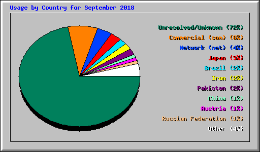 Usage by Country for September 2018