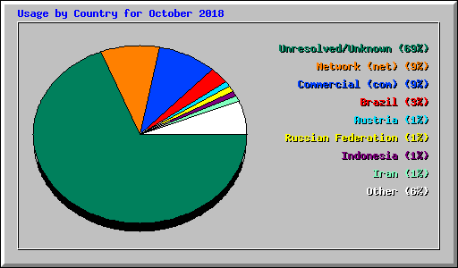 Usage by Country for October 2018