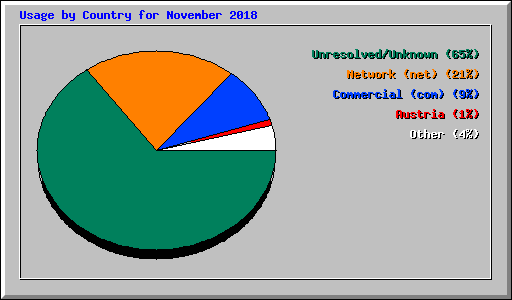 Usage by Country for November 2018