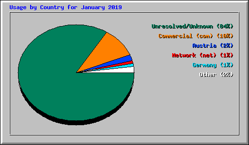 Usage by Country for January 2019