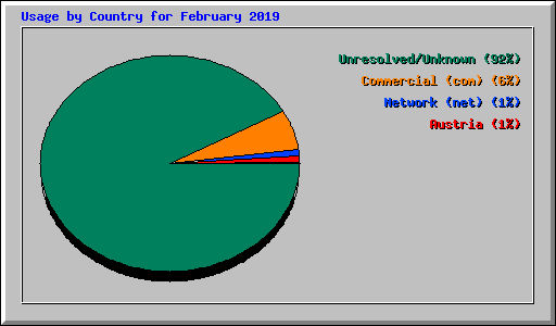 Usage by Country for February 2019