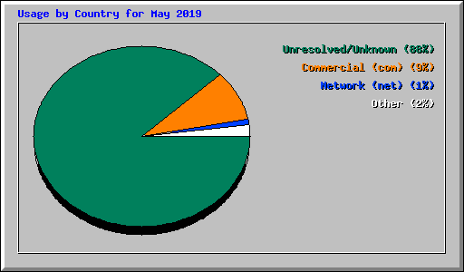 Usage by Country for May 2019