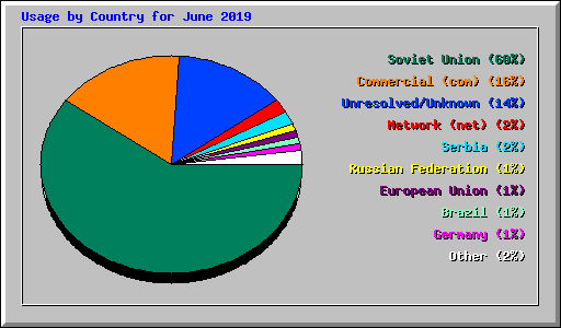 Usage by Country for June 2019