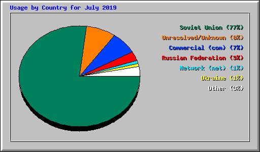 Usage by Country for July 2019