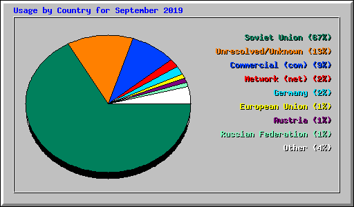 Usage by Country for September 2019