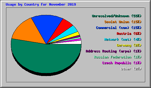 Usage by Country for November 2019