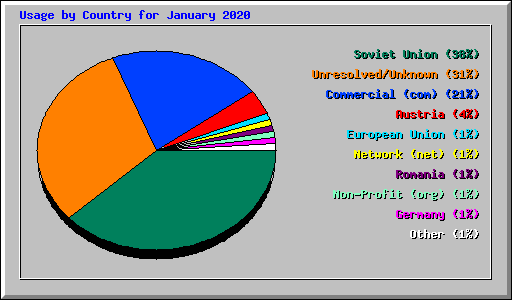 Usage by Country for January 2020