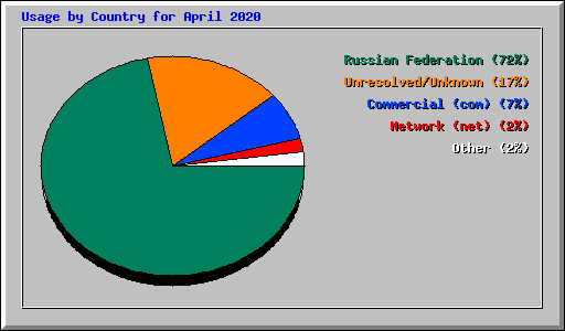 Usage by Country for April 2020