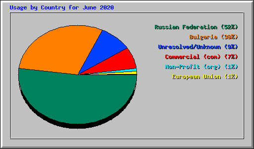 Usage by Country for June 2020