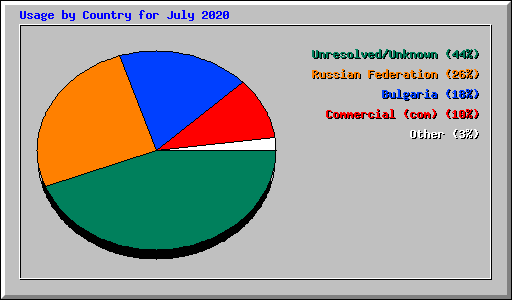 Usage by Country for July 2020