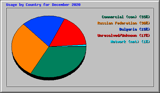 Usage by Country for December 2020