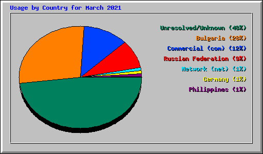 Usage by Country for March 2021