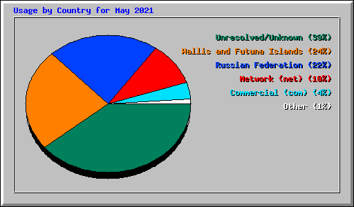 Usage by Country for May 2021