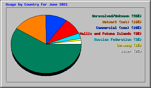 Usage by Country for June 2021