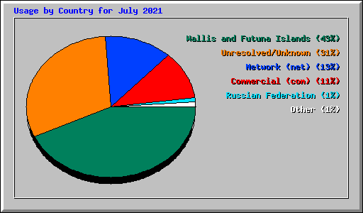 Usage by Country for July 2021