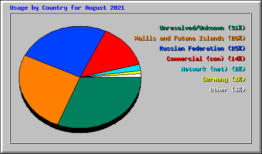 Usage by Country for August 2021
