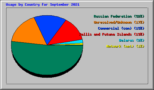 Usage by Country for September 2021