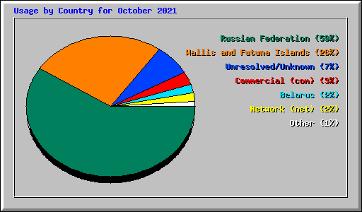 Usage by Country for October 2021