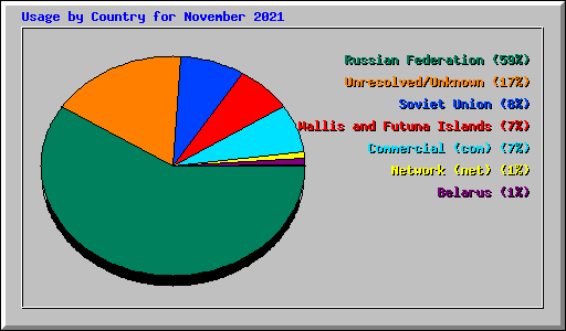 Usage by Country for November 2021