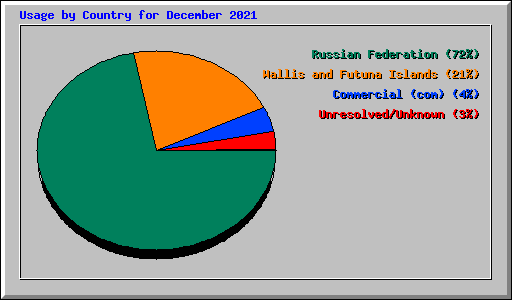Usage by Country for December 2021