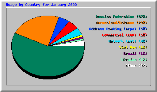 Usage by Country for January 2022