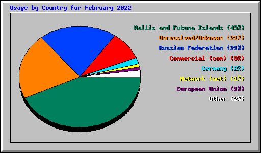 Usage by Country for February 2022