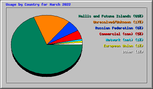 Usage by Country for March 2022