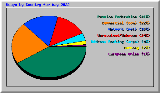 Usage by Country for May 2022