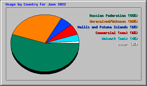 Usage by Country for June 2022