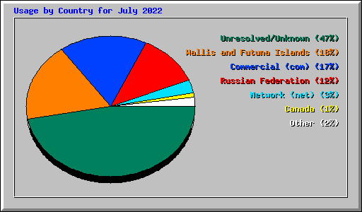 Usage by Country for July 2022