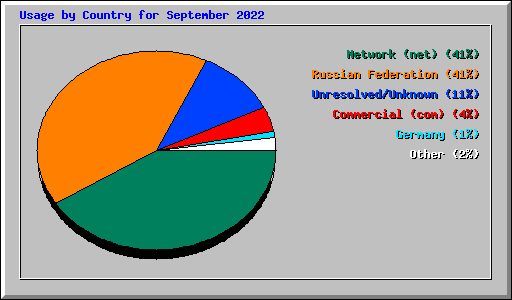 Usage by Country for September 2022
