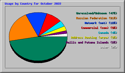 Usage by Country for October 2022