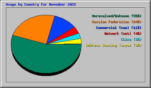 Usage by Country for November 2022