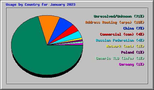 Usage by Country for January 2023