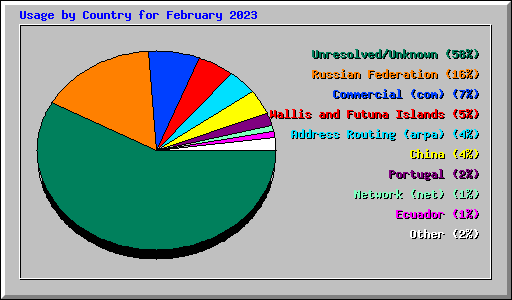 Usage by Country for February 2023