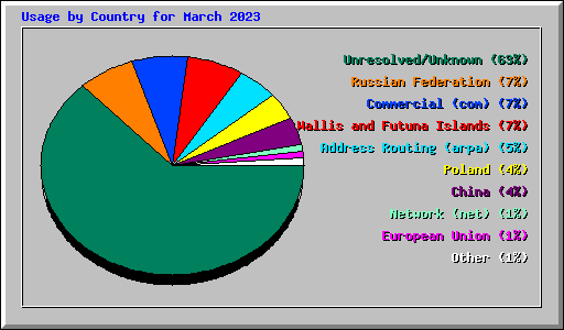 Usage by Country for March 2023