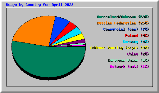 Usage by Country for April 2023