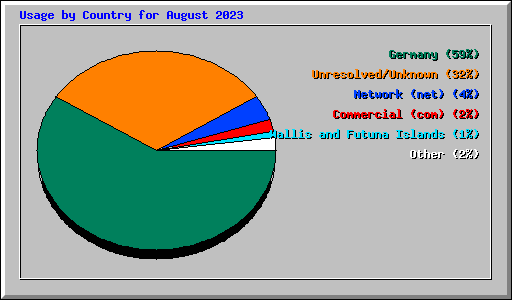 Usage by Country for August 2023