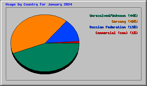 Usage by Country for January 2024