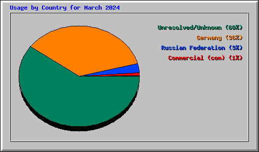 Usage by Country for March 2024